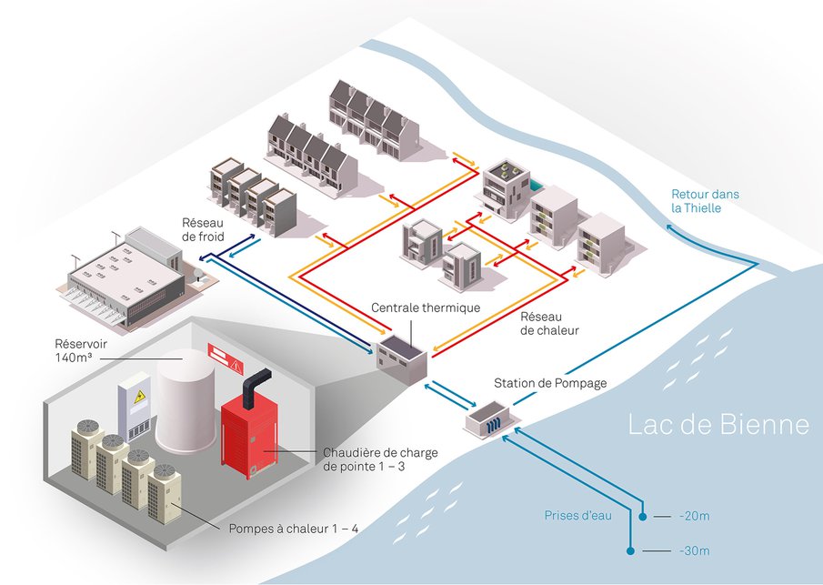 Mode de fonctionnement du réseau énergétique du lac de Bienne