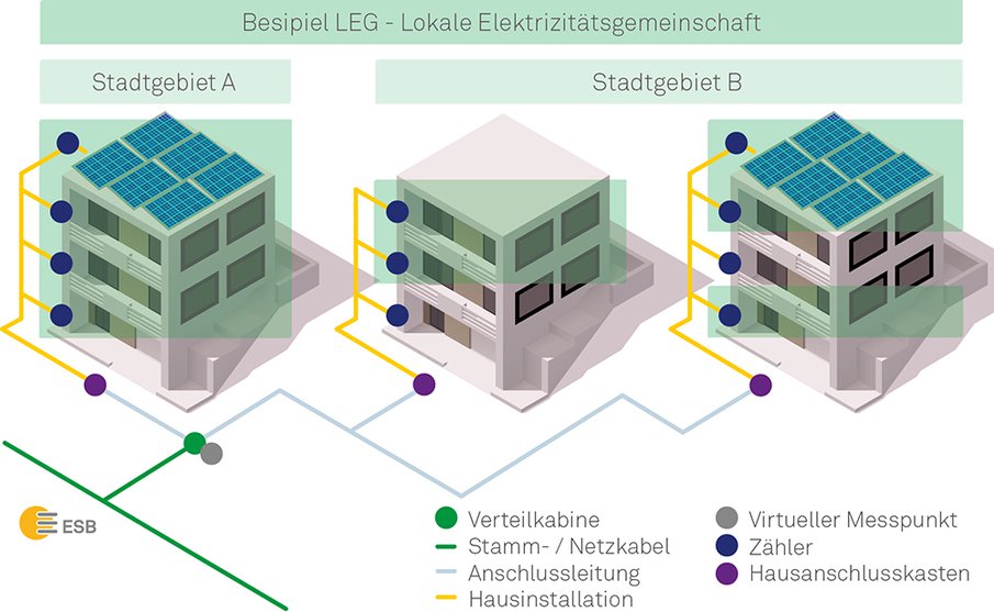 LEG bildlich erklärt