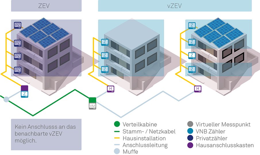 Grafische Darstellung vZEV