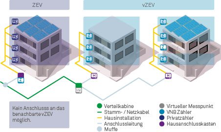 Grafische Darstellung vZEV
