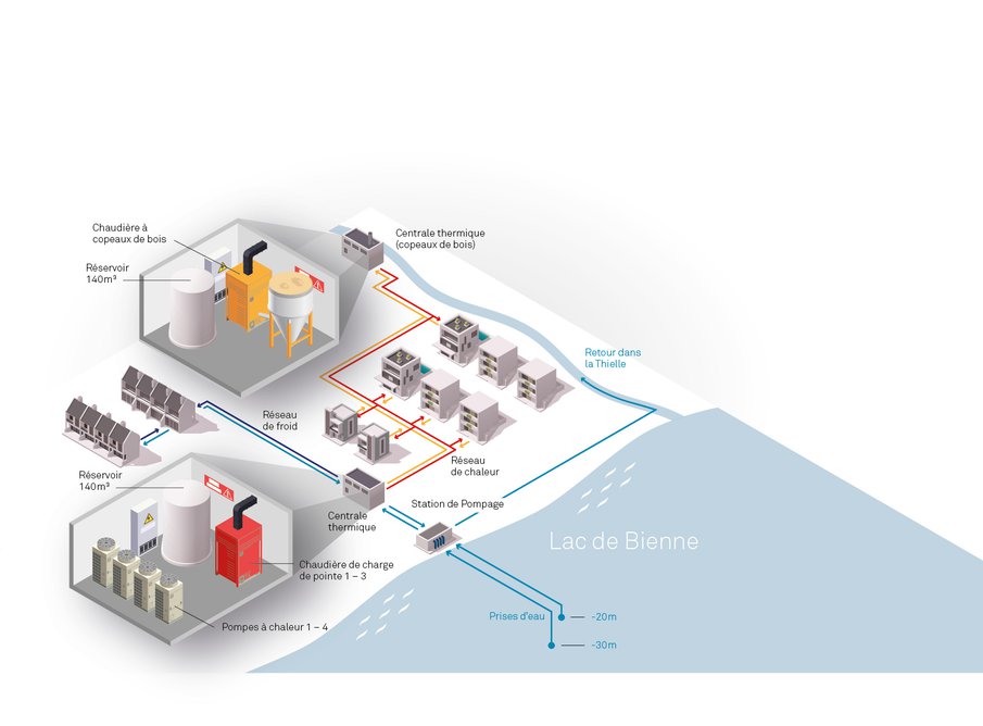 Mode de fonctionnement du réseau énergétique du lac de Bienne